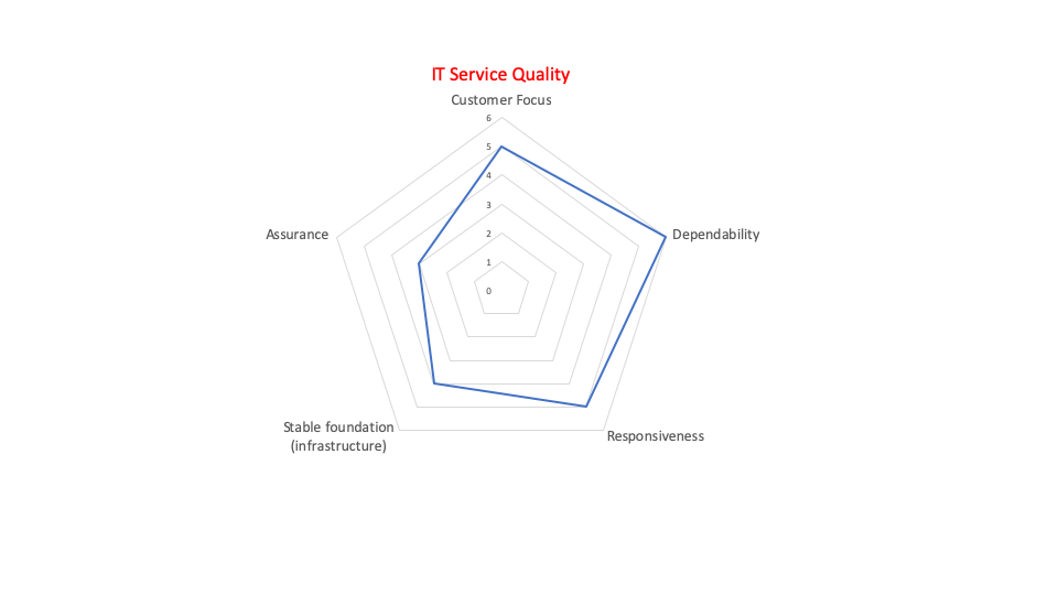 Can you measure IT Service Quality?